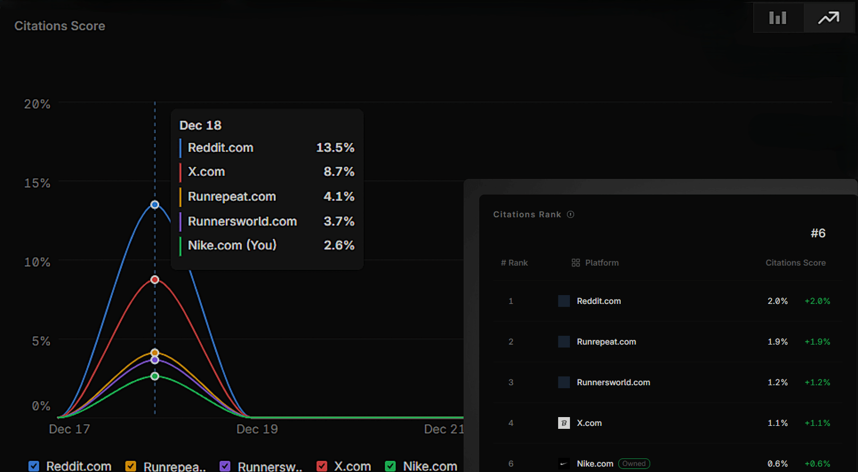 Citation analytics
