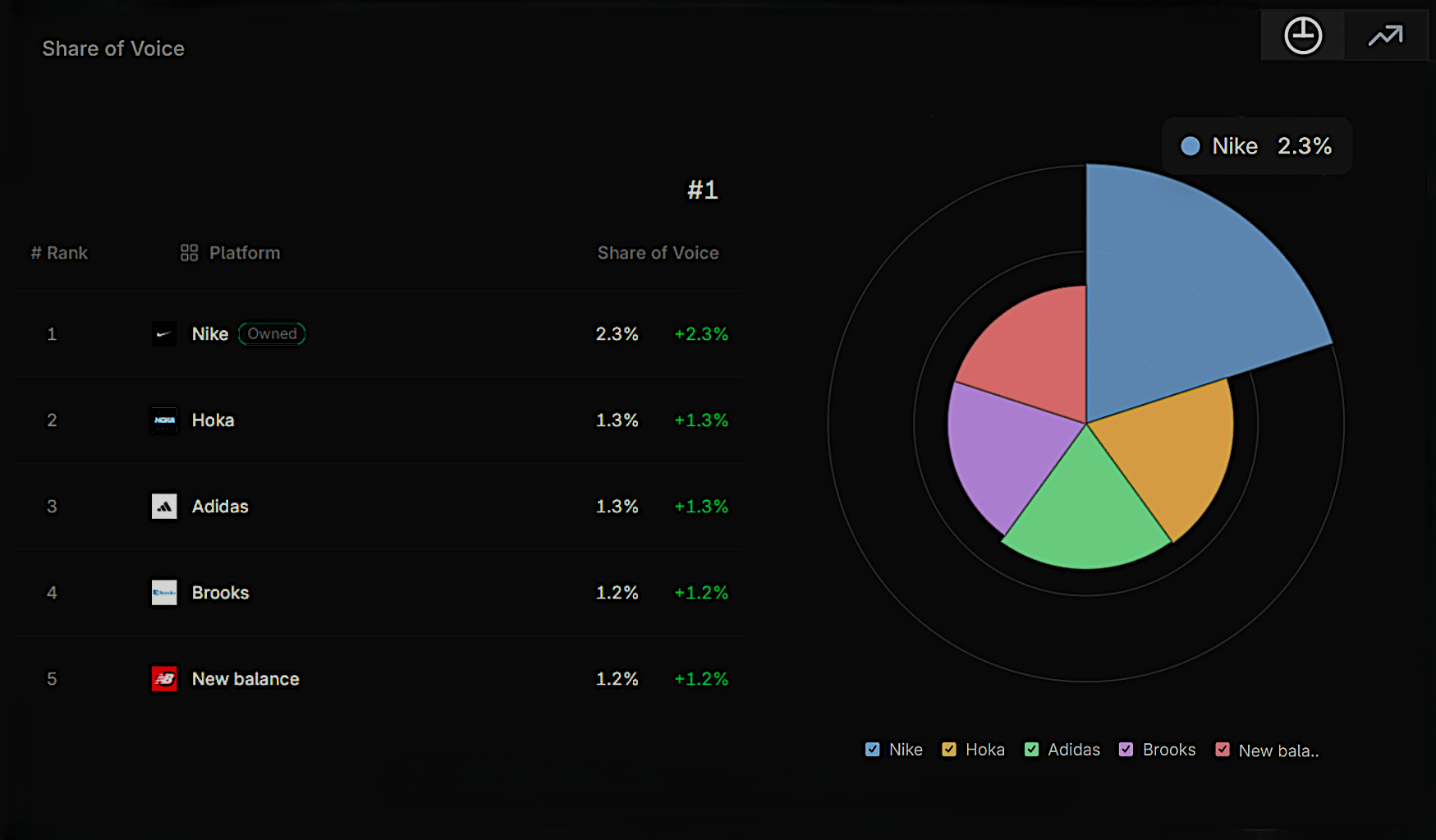 Share of Voice analytics