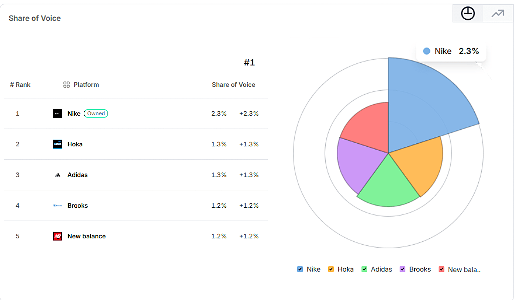 Share of Voice analytics